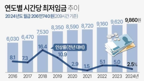 MỨC LƯƠNG TỐI THIỂU THEO GIỜ TẠI HÀN QUỐC NĂM 2024